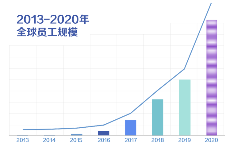 字节跳动HR：3年从4000人招到10万人，我经历了什么