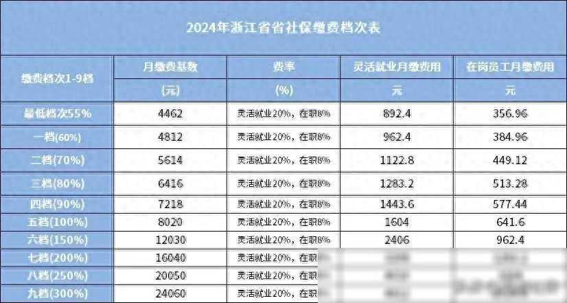 2024浙江社保缴费档次对照表，计算60%档次养老金
