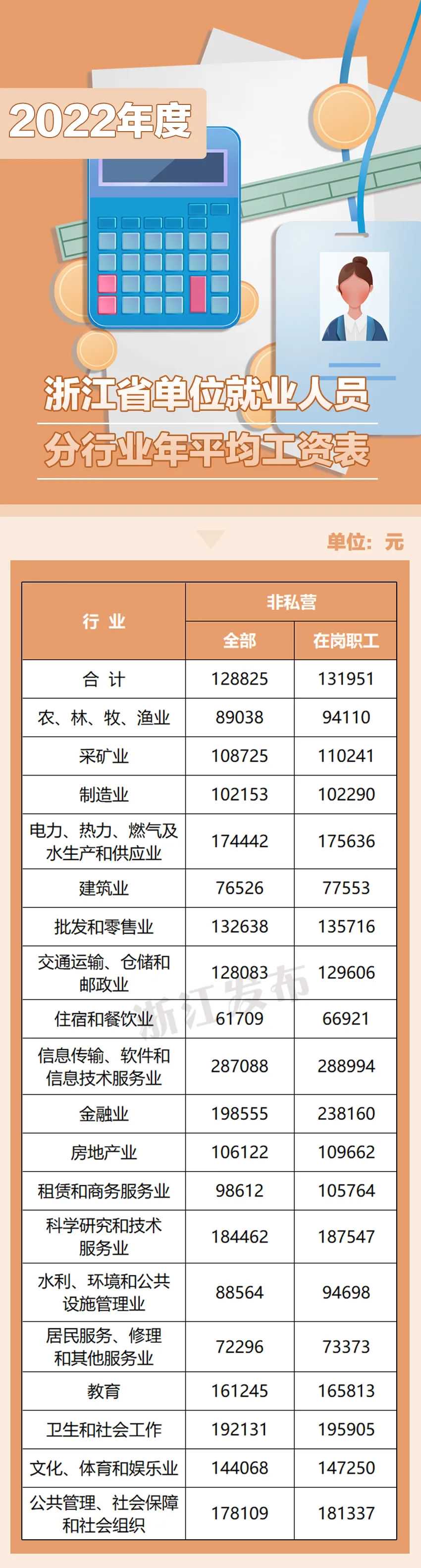 2022年浙江年平均工资出炉，哪个行业最高，快来看看~