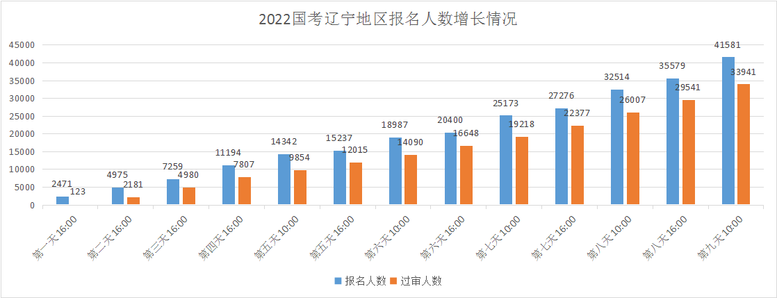 2022国考辽宁地区报名人数统计：近3.4万人过审，5个职位无人报考