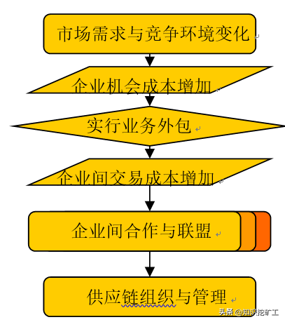 供应商综合评价体系构建