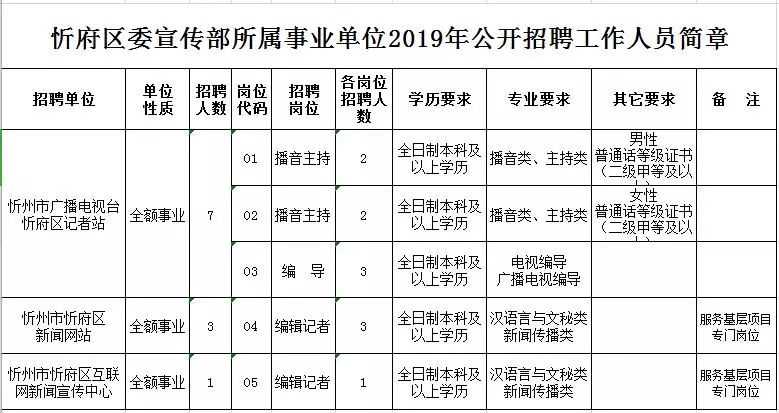 忻府区委宣传部所属全额事业单位招人！够条件的快去报名