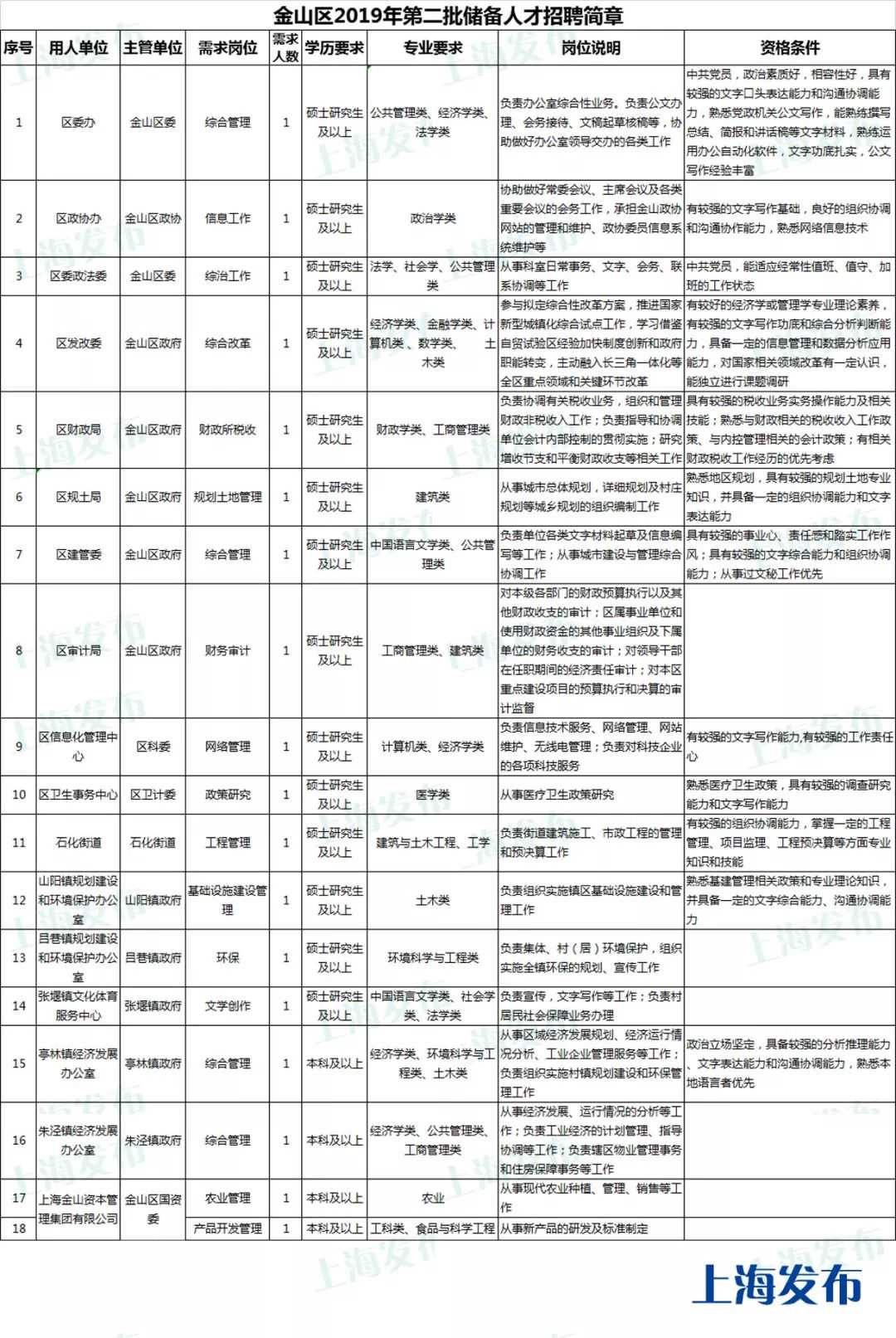 「就业」金山区招18名储备人才，本科生年薪14万起！