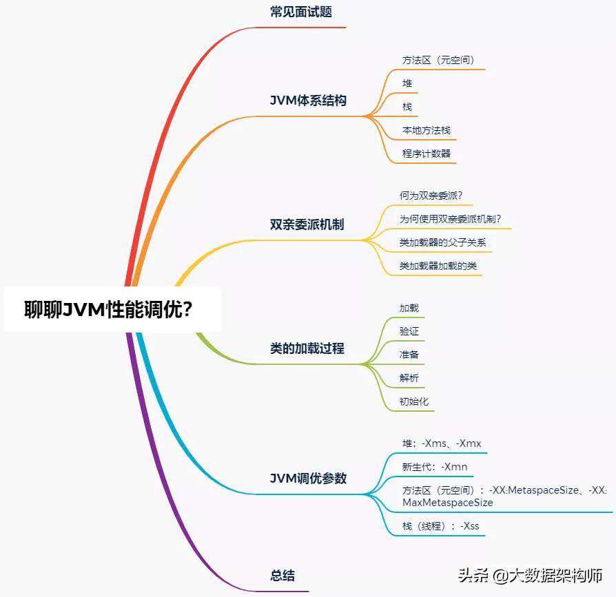 阿里面试：来聊聊JVM性能调优？