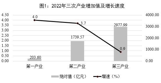 2022年贵阳市国民经济和社会发展统计公报