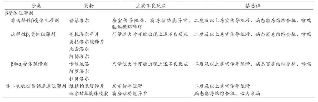 当高血压遇到心率增快，β 受体阻滞剂如何选择？