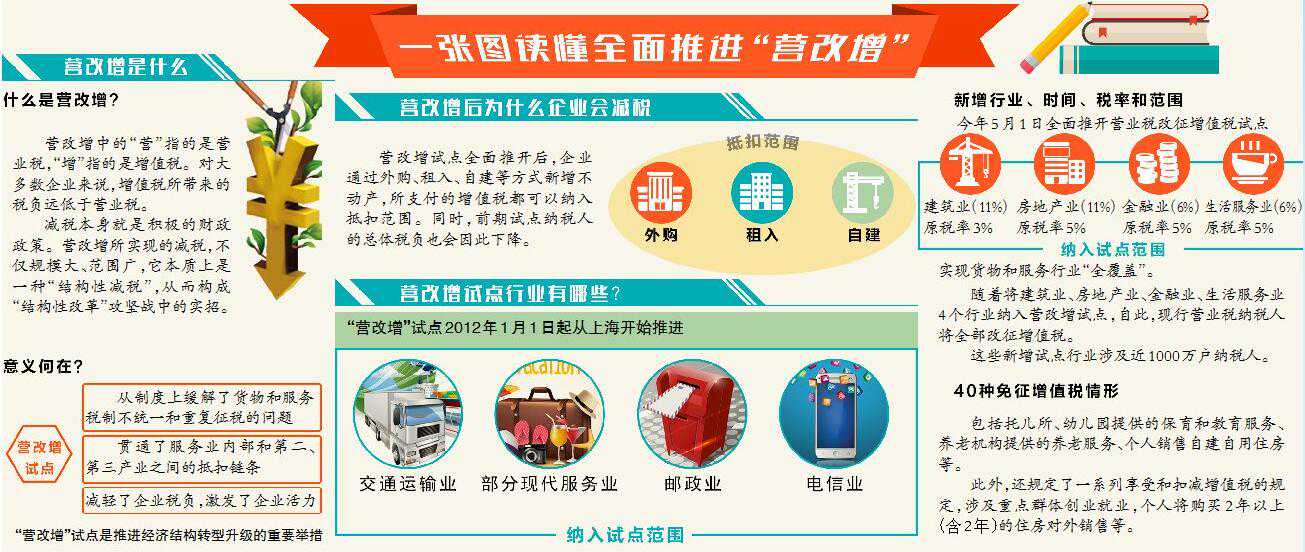 一图读懂“营改增” 新疆纳税人好好看看