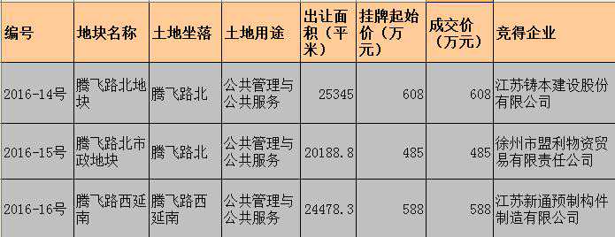 徐州国土局三宗公共管理与服务用地集中成交
