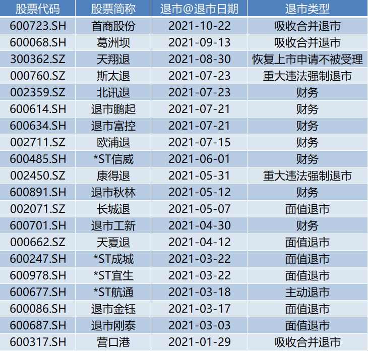 盘点A股2021②丨退市新规落地将满一年 20家上市公司已黯然离场