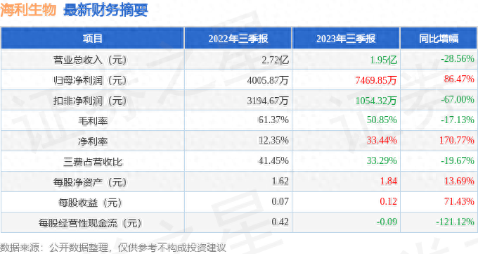 海利生物（603718）2023年三季报简析：净利润增86.47%