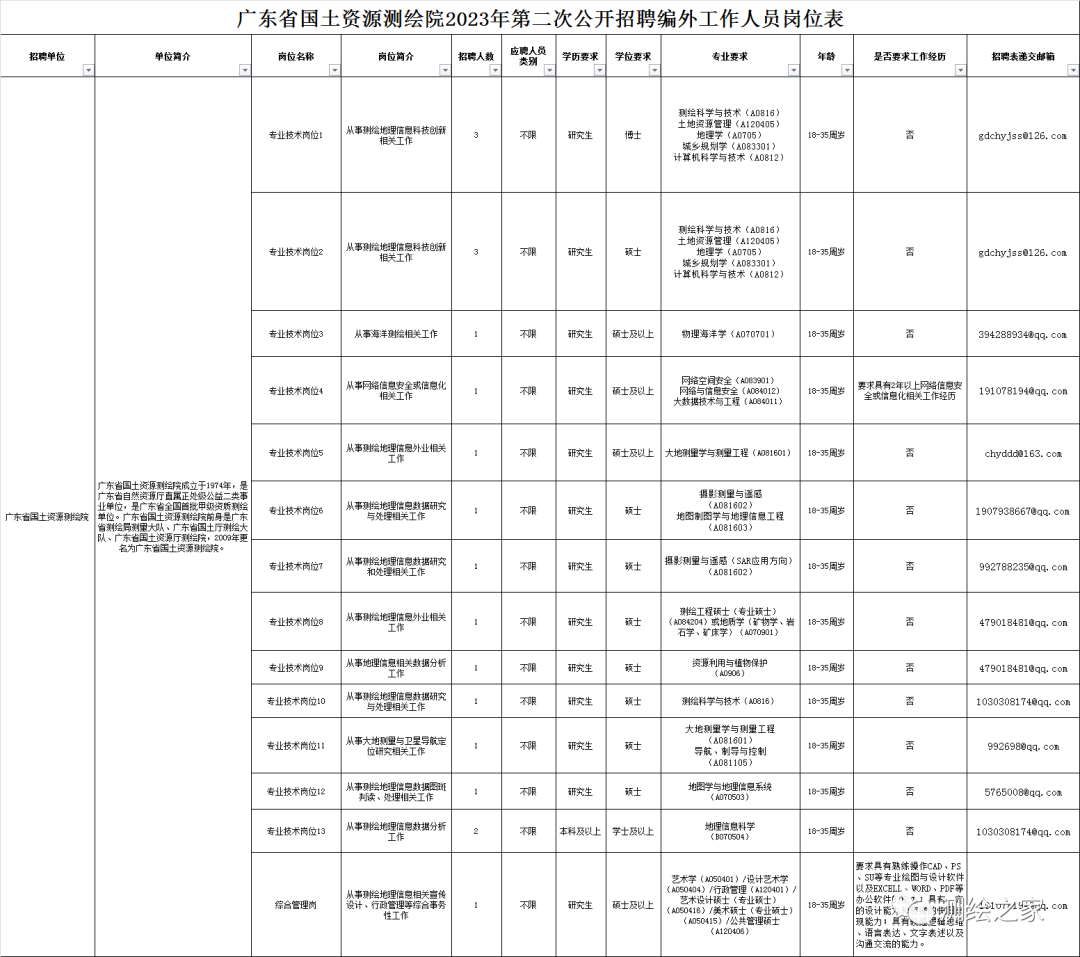 【招聘】该省国土资源测绘院2023年第二次公开招聘编外工作人员，测绘、遥感、地信等专业！