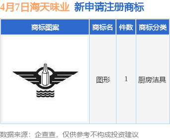 海天味业新提交1件商标注册申请