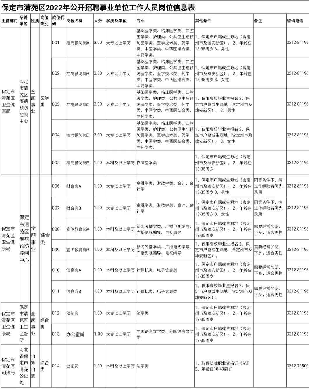 专科起报！有编制！河北保定公开招聘145人