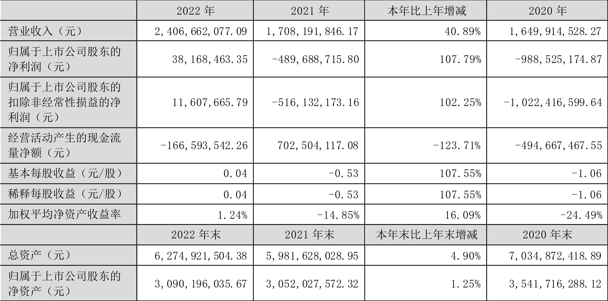 森源电气：2022年盈利3816.85万元 同比扭亏
