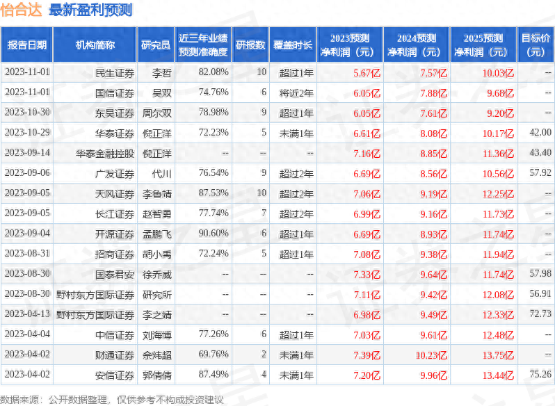 怡合达：11月7日接受机构调研，CBC PENSION PLAN-Canada、Daiwa Capital Markets HK等多家机构参与