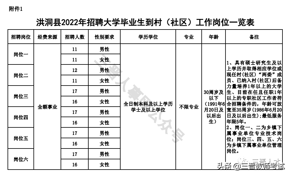 有编制┃临汾洪洞县2022年招聘大学毕业生到村工作公告（177人）