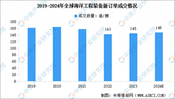 2024年全球海洋工程装备新订单成交量预测及产品占比分析