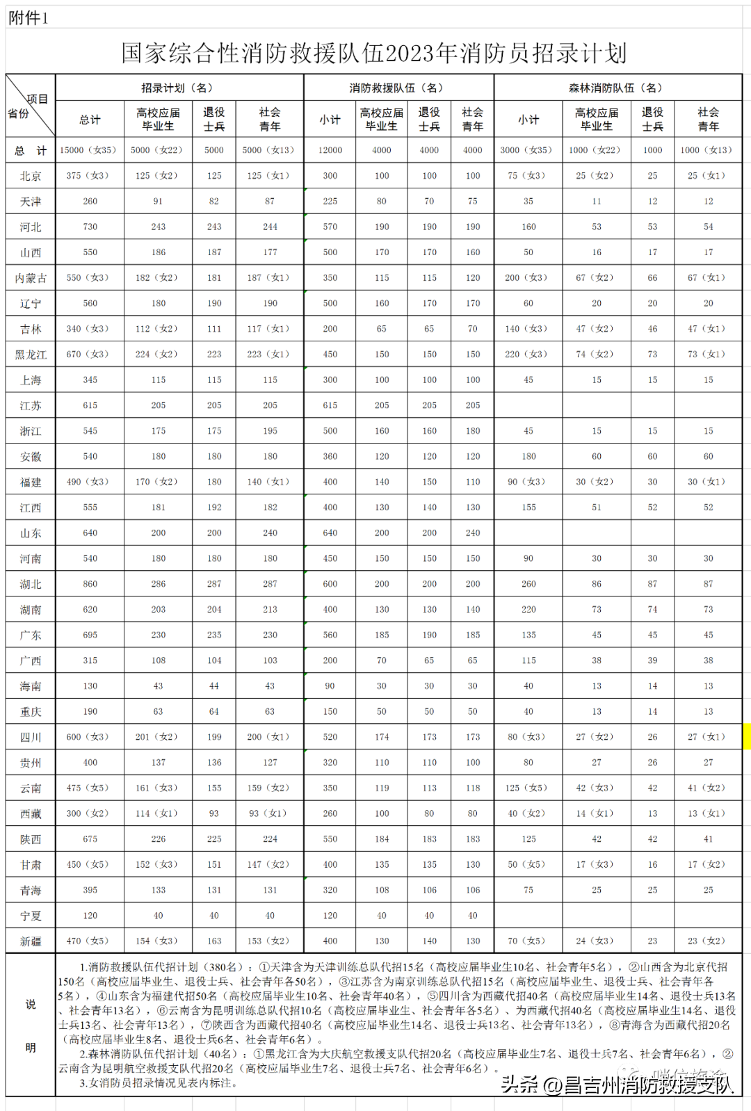 正式启动!国家招录15000名消防员!2023年消防员招录公告发布！