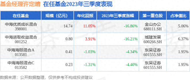 许定晴2023年三季度表现，中海海颐混合A基金季度跌幅4.34%