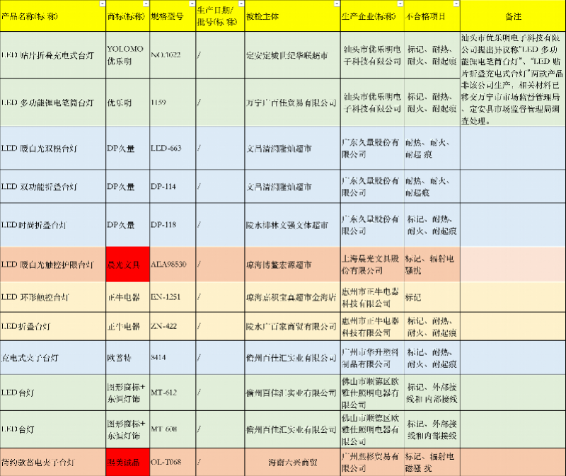 12批次儿童台灯不合格，晨光、熙美诚品、正牛、久量上榜