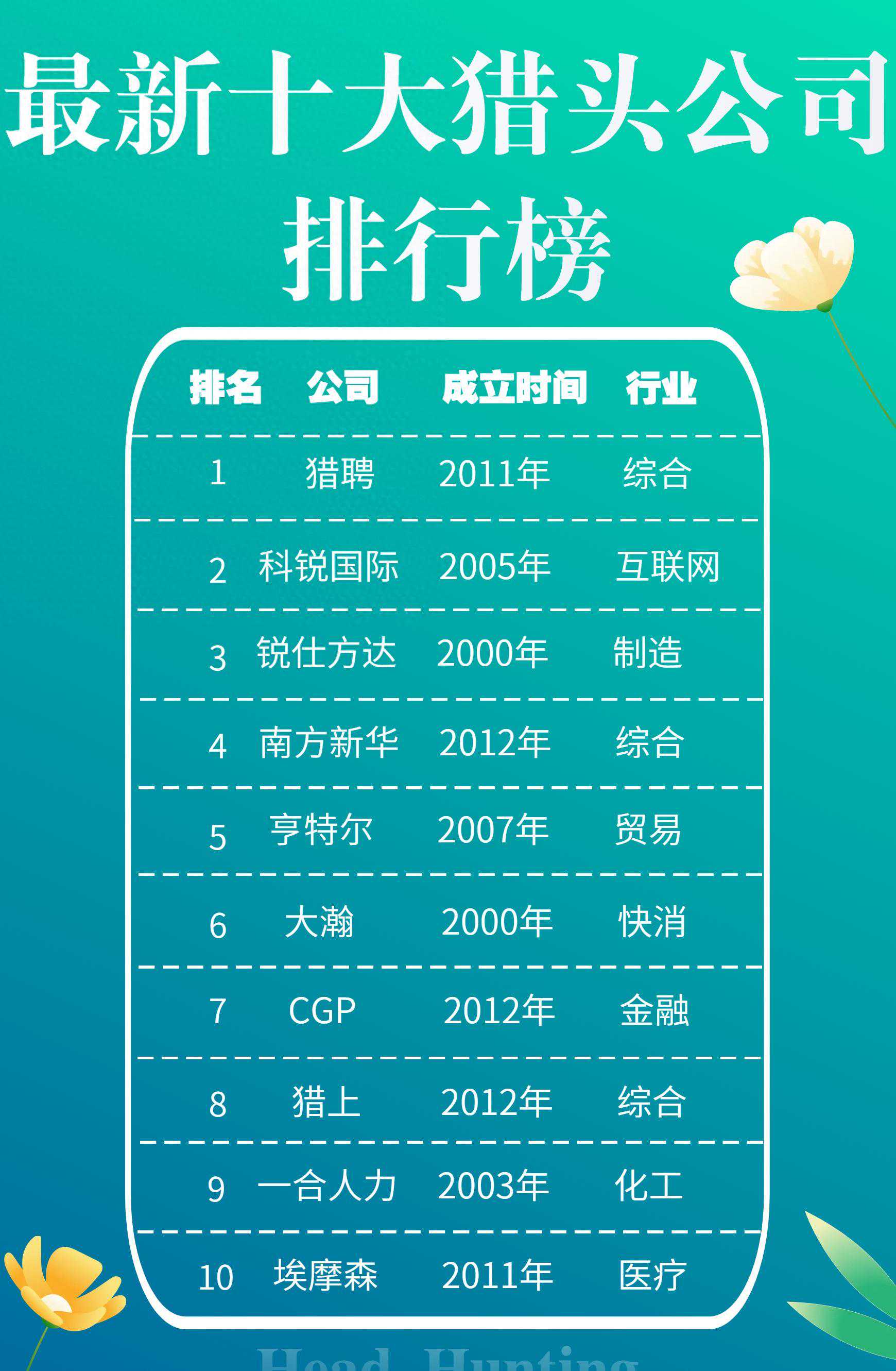 最新十大猎头公司排行榜及如何判断猎头公司的水平
