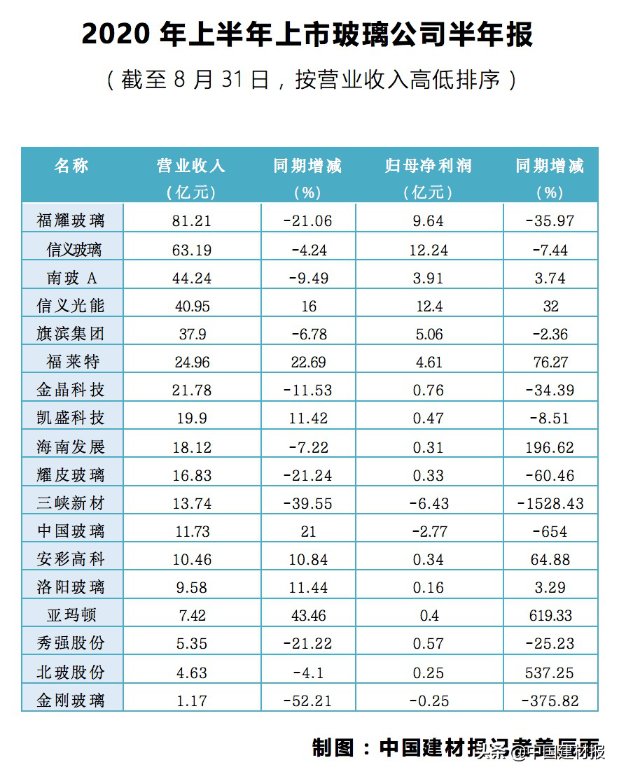 18家上市玻璃公司上半年“成绩单”简析