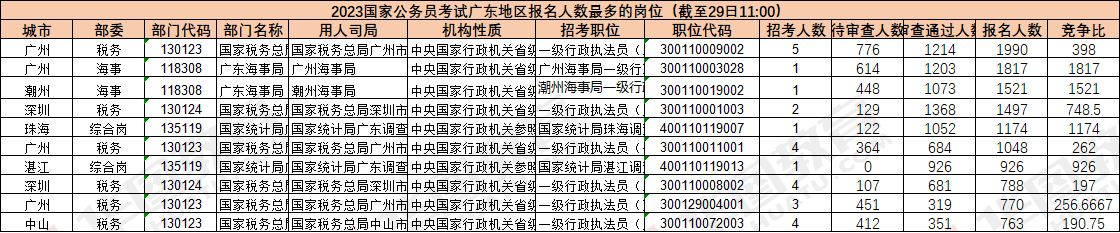 2023国家公务员考试珠海地区报名人数统计表(10月29日11：00)