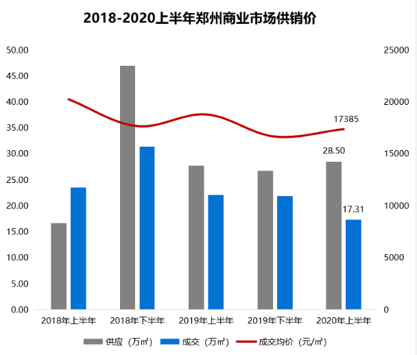 主城聚焦 | 平静的郑州楼市，为何偏偏这个楼盘能逆市生长？